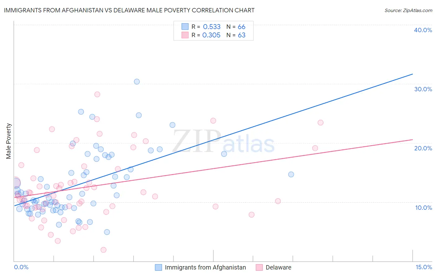 Immigrants from Afghanistan vs Delaware Male Poverty