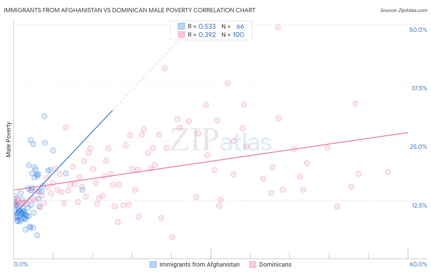 Immigrants from Afghanistan vs Dominican Male Poverty