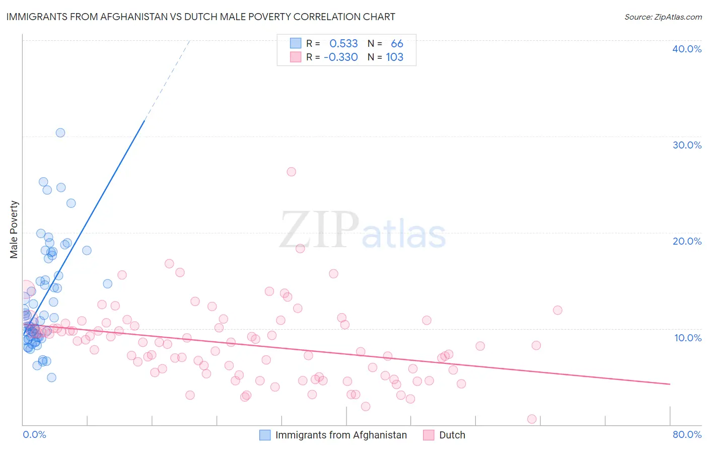 Immigrants from Afghanistan vs Dutch Male Poverty