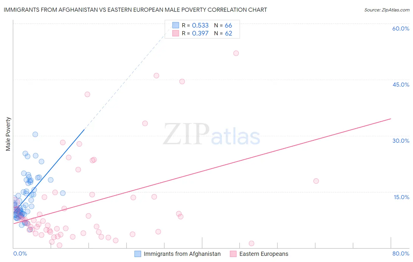 Immigrants from Afghanistan vs Eastern European Male Poverty