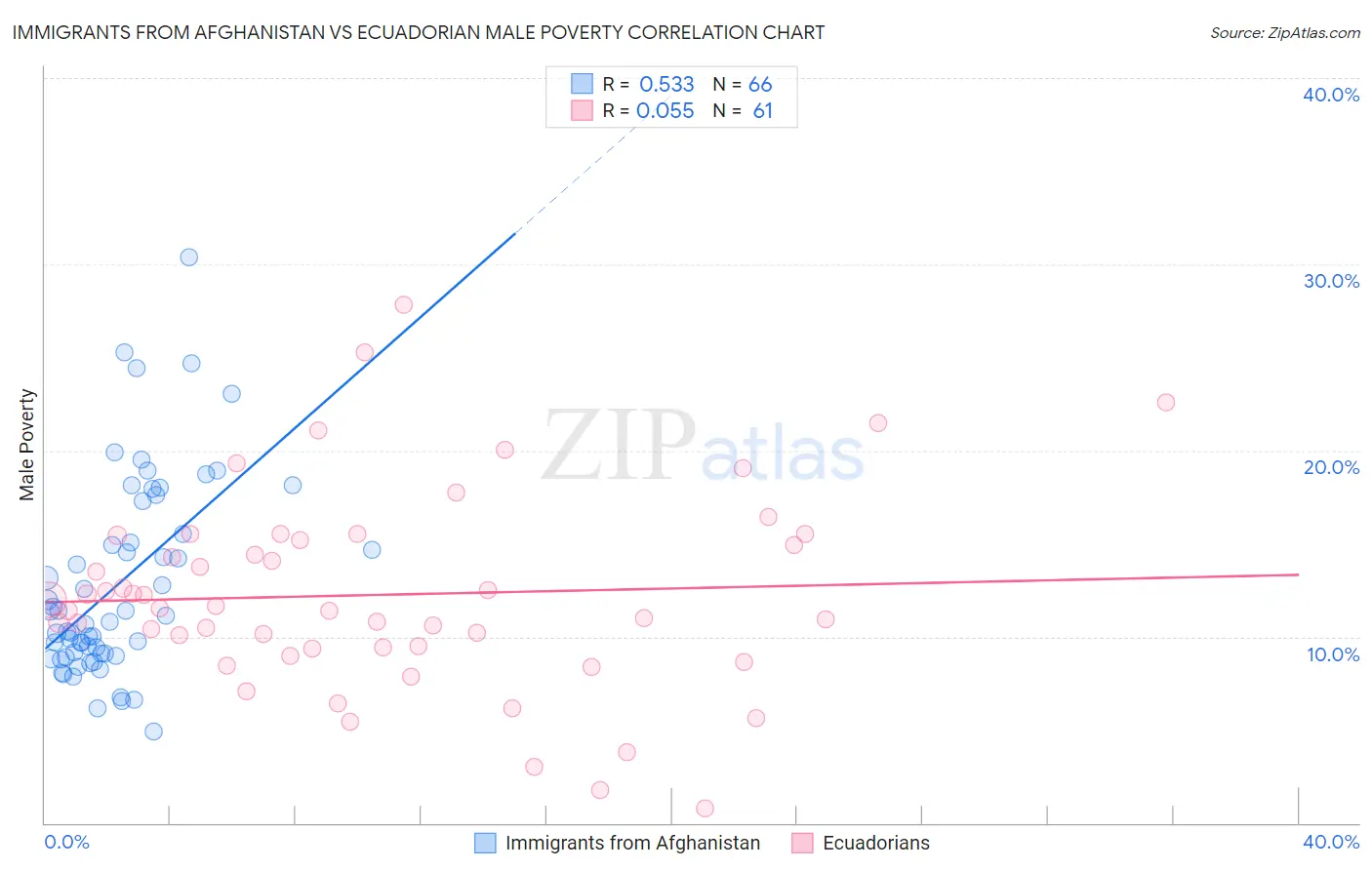 Immigrants from Afghanistan vs Ecuadorian Male Poverty