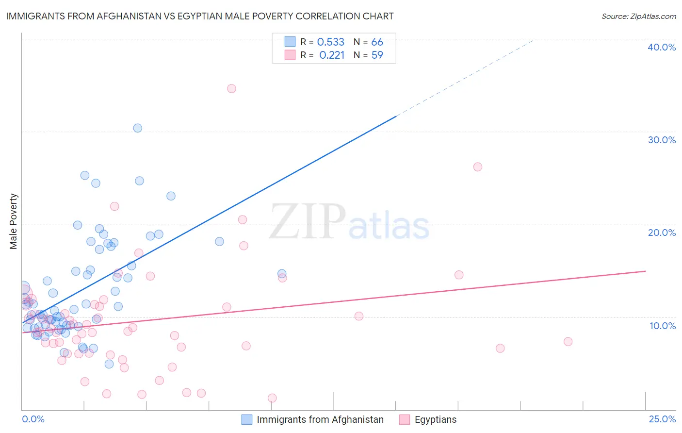 Immigrants from Afghanistan vs Egyptian Male Poverty