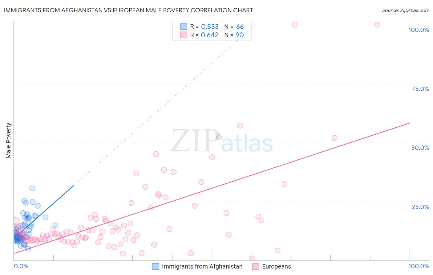 Immigrants from Afghanistan vs European Male Poverty