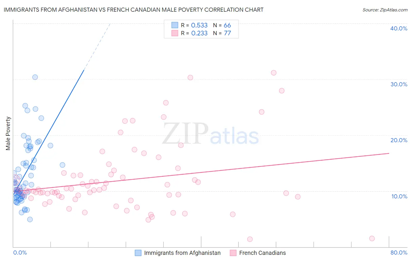 Immigrants from Afghanistan vs French Canadian Male Poverty