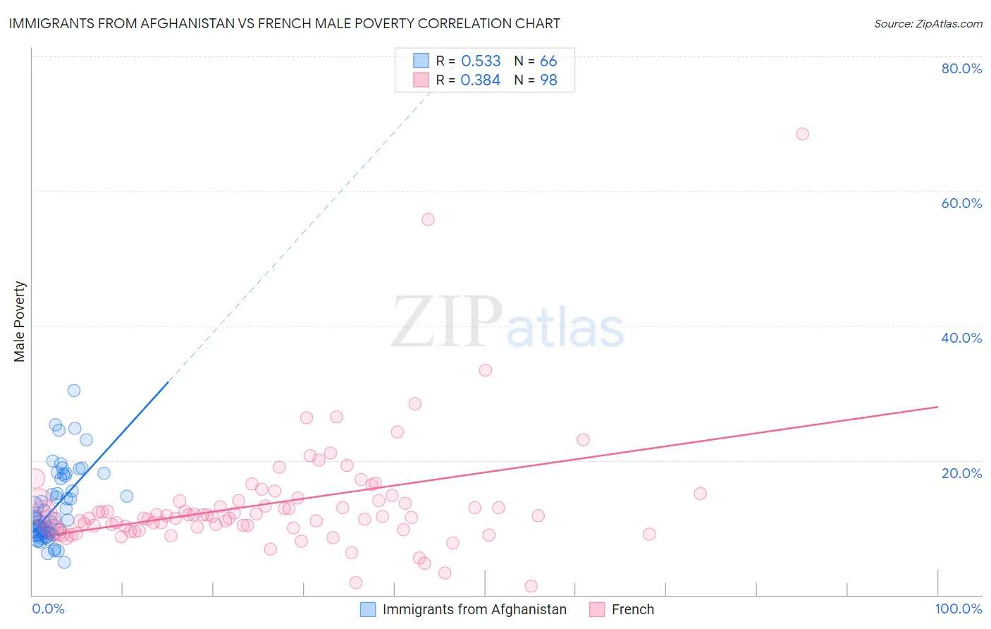 Immigrants from Afghanistan vs French Male Poverty