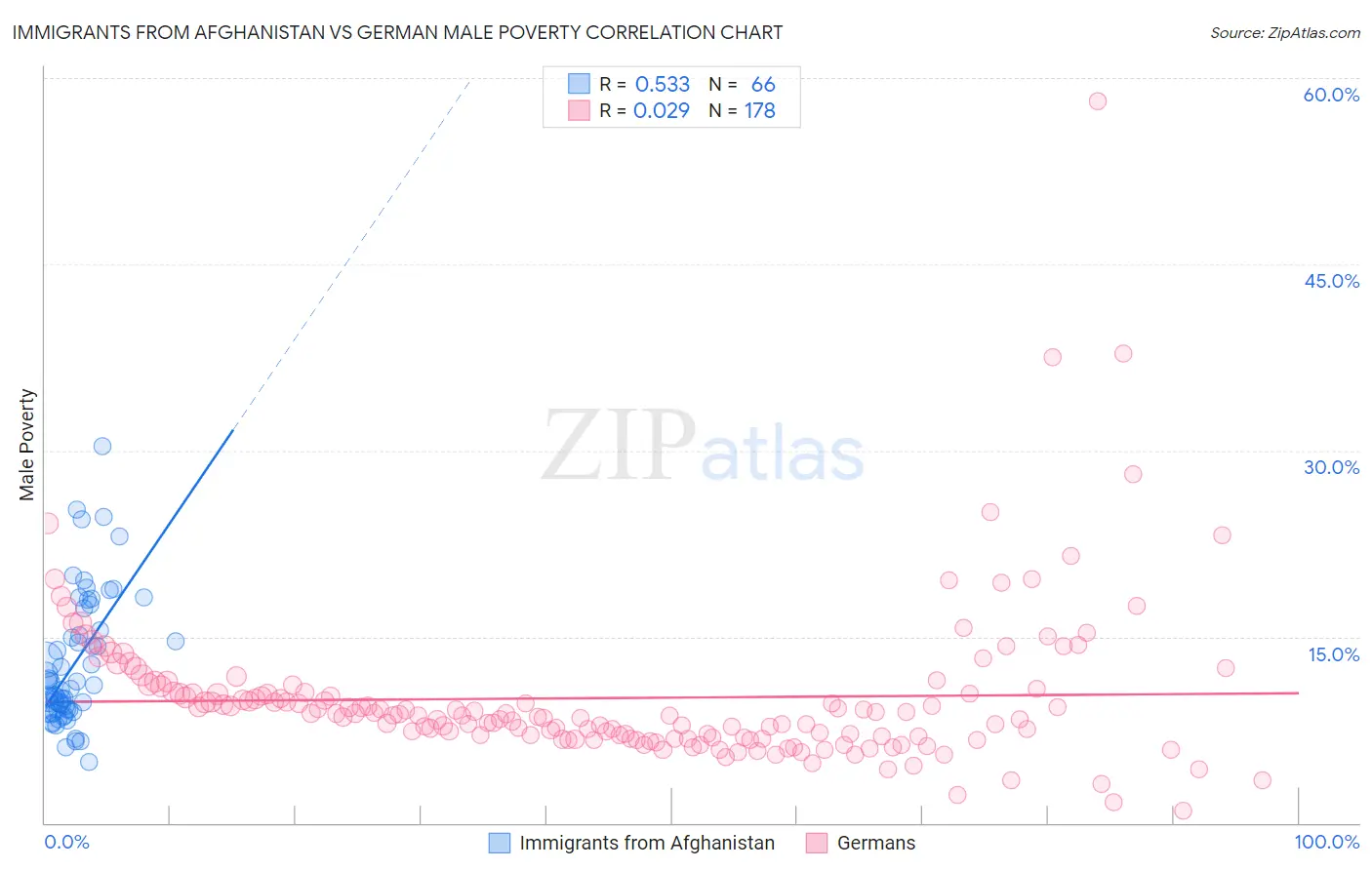 Immigrants from Afghanistan vs German Male Poverty