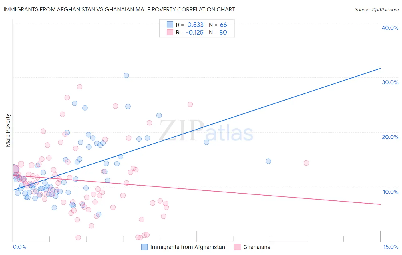 Immigrants from Afghanistan vs Ghanaian Male Poverty