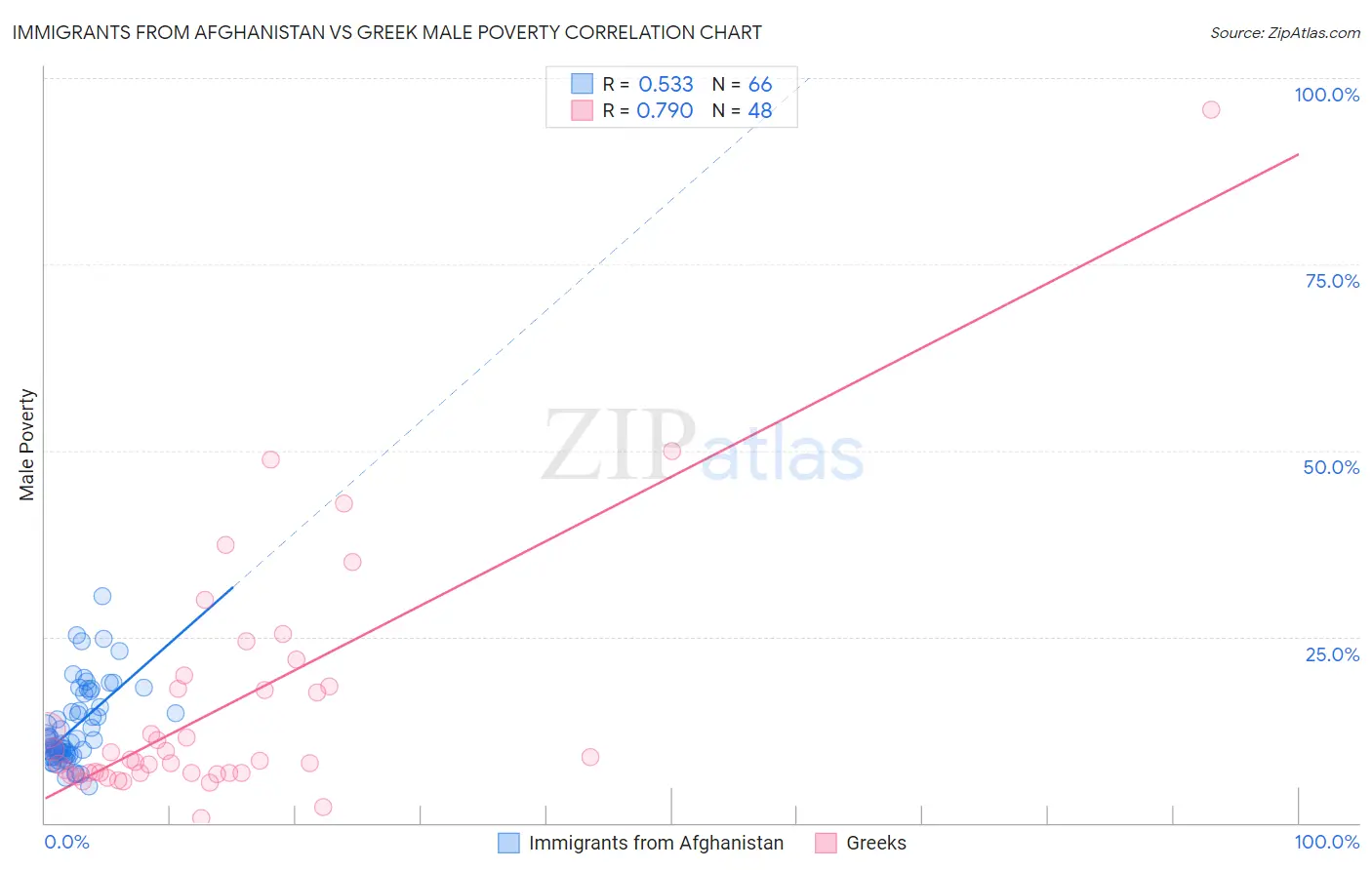 Immigrants from Afghanistan vs Greek Male Poverty
