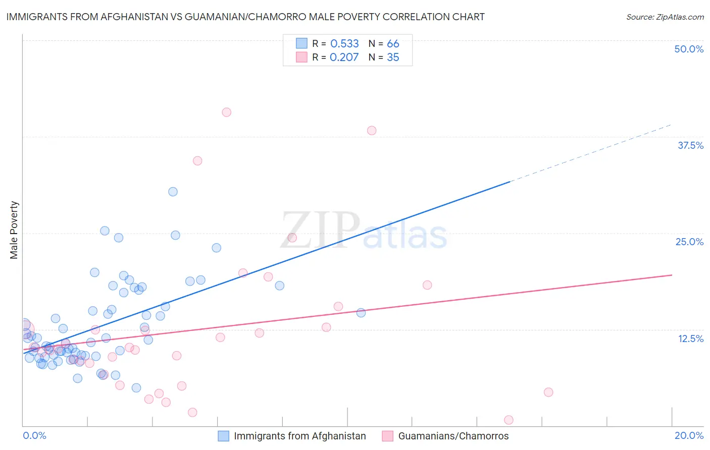 Immigrants from Afghanistan vs Guamanian/Chamorro Male Poverty