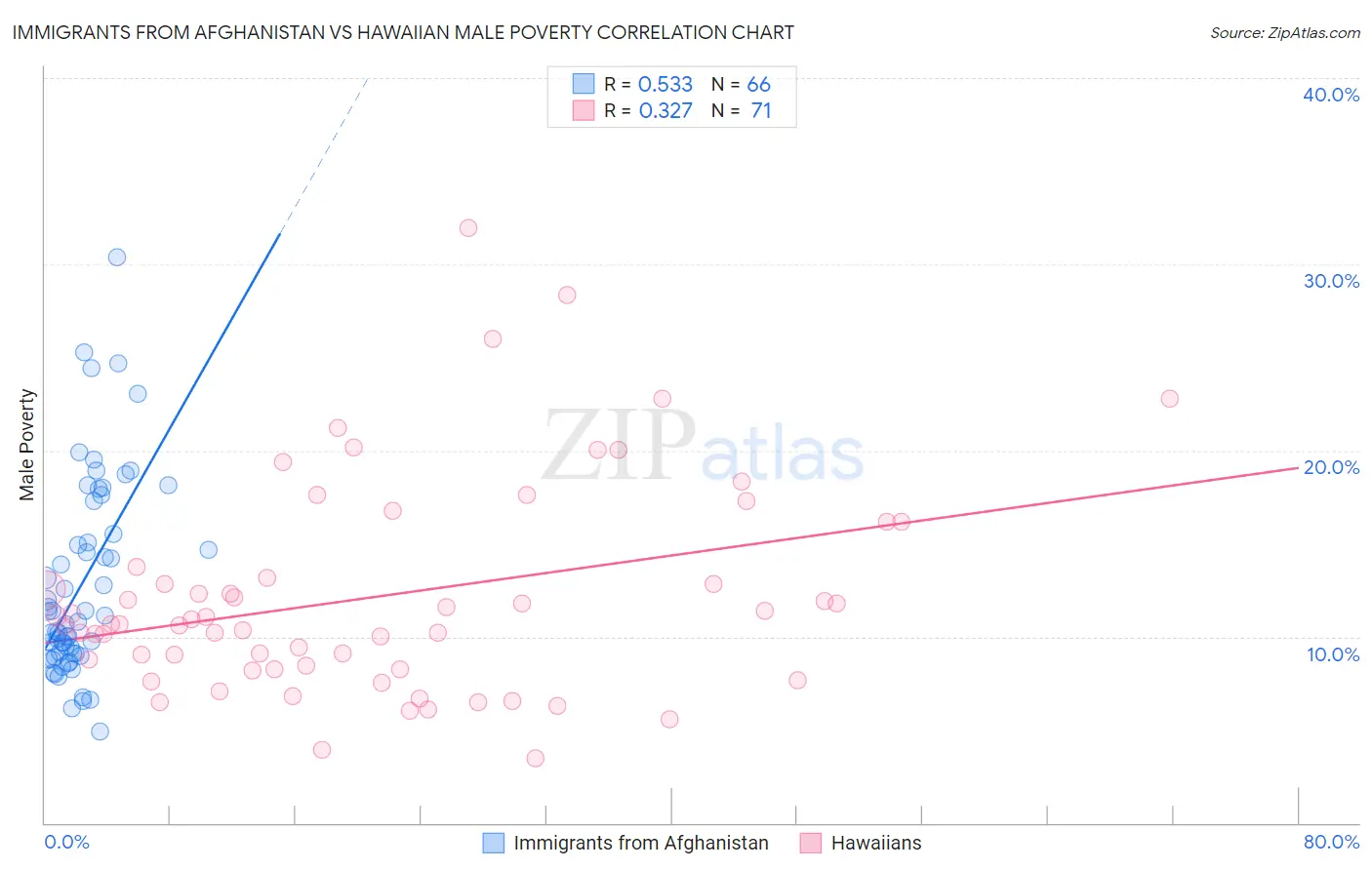 Immigrants from Afghanistan vs Hawaiian Male Poverty