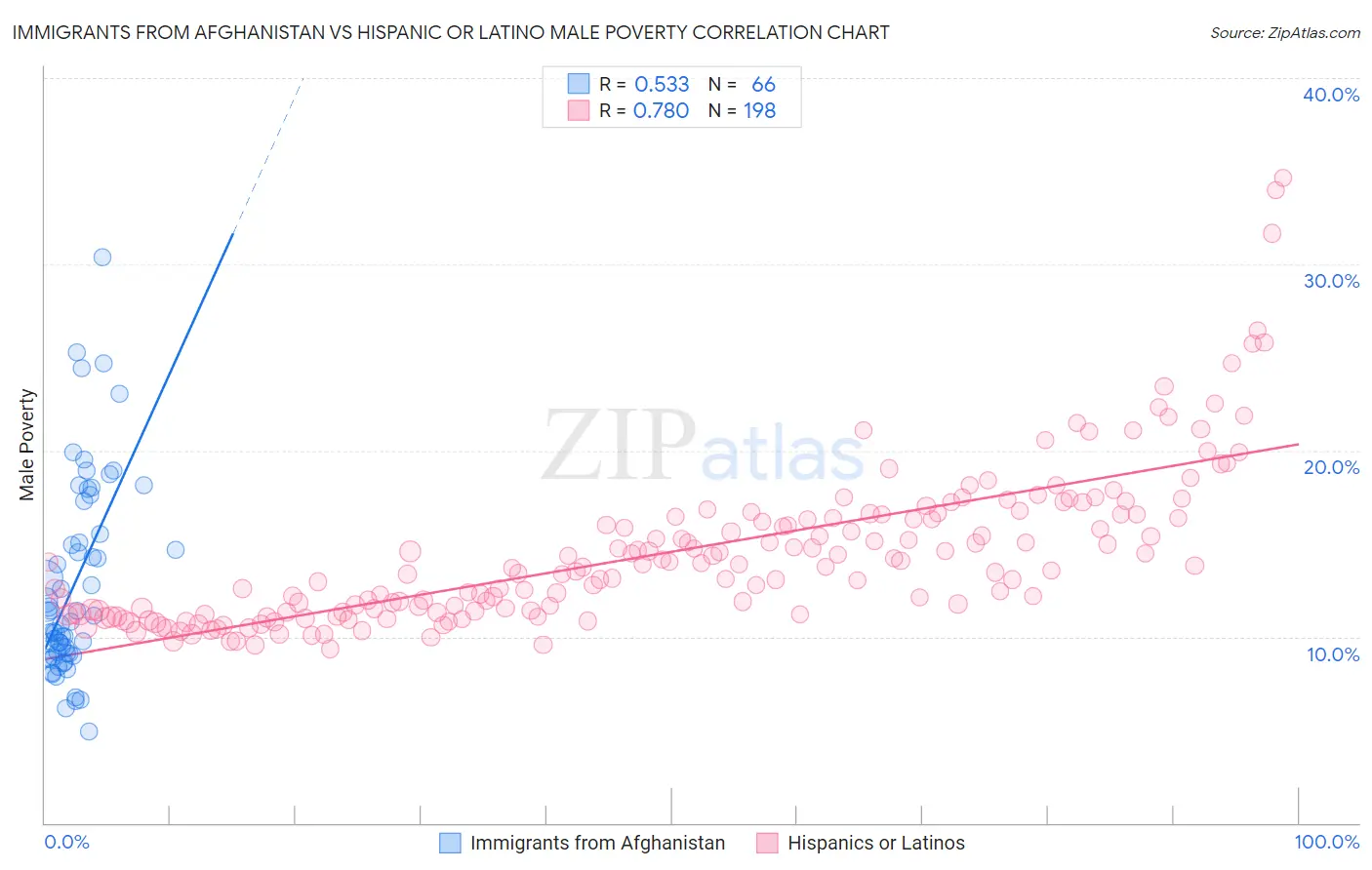 Immigrants from Afghanistan vs Hispanic or Latino Male Poverty