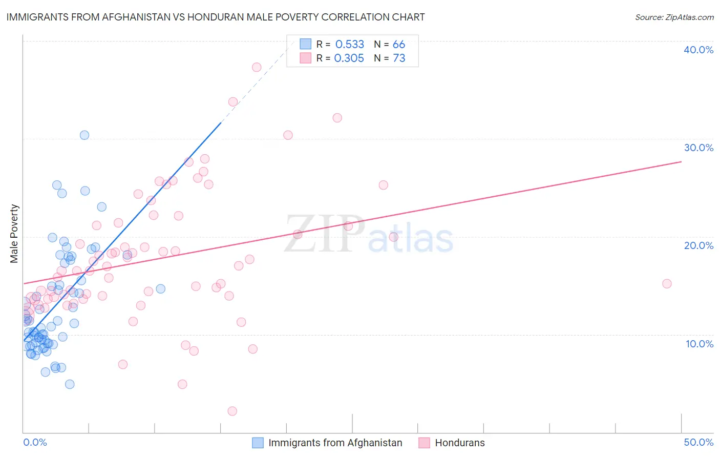 Immigrants from Afghanistan vs Honduran Male Poverty