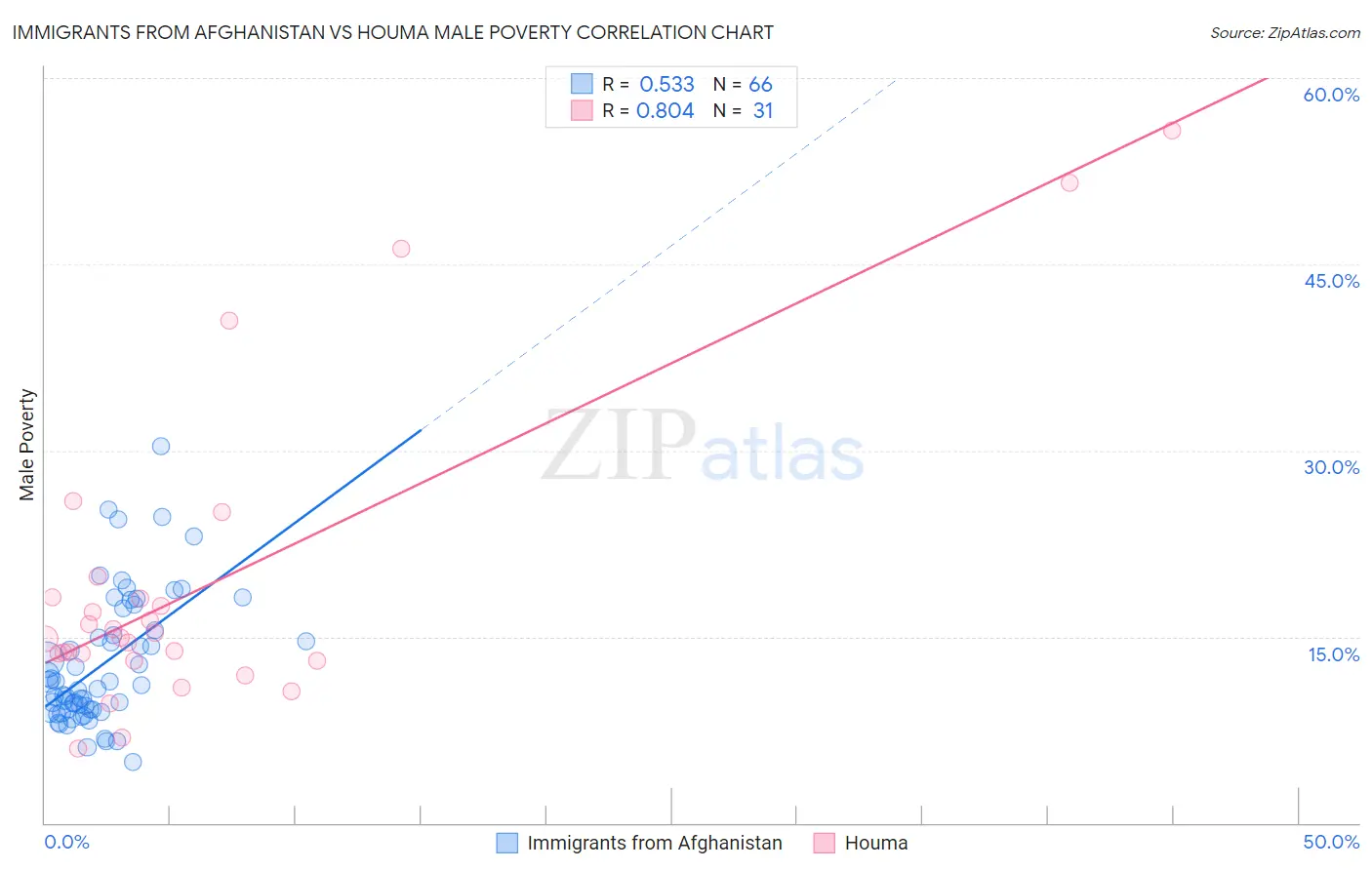 Immigrants from Afghanistan vs Houma Male Poverty