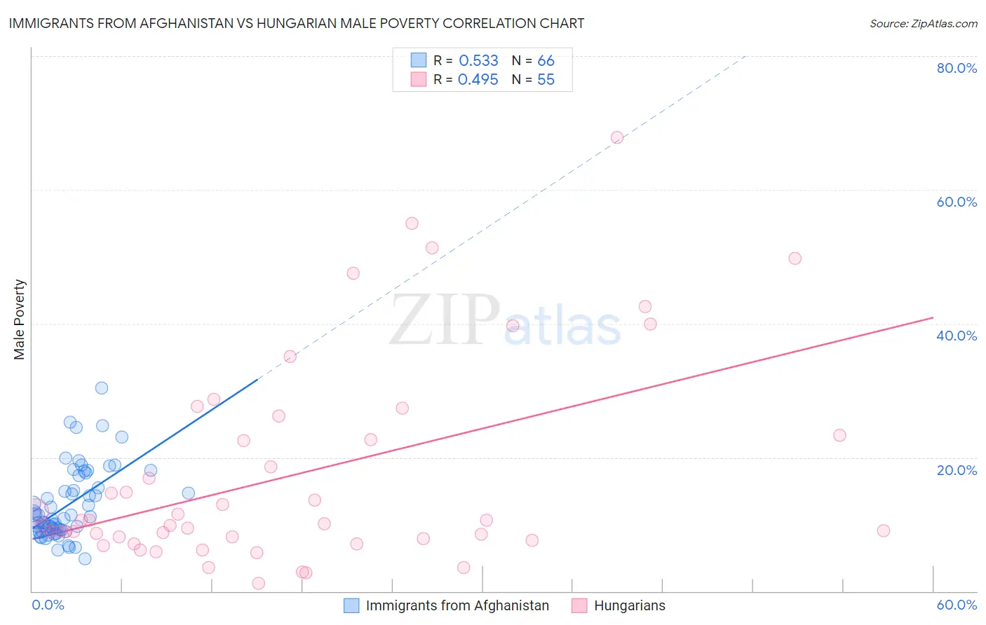Immigrants from Afghanistan vs Hungarian Male Poverty