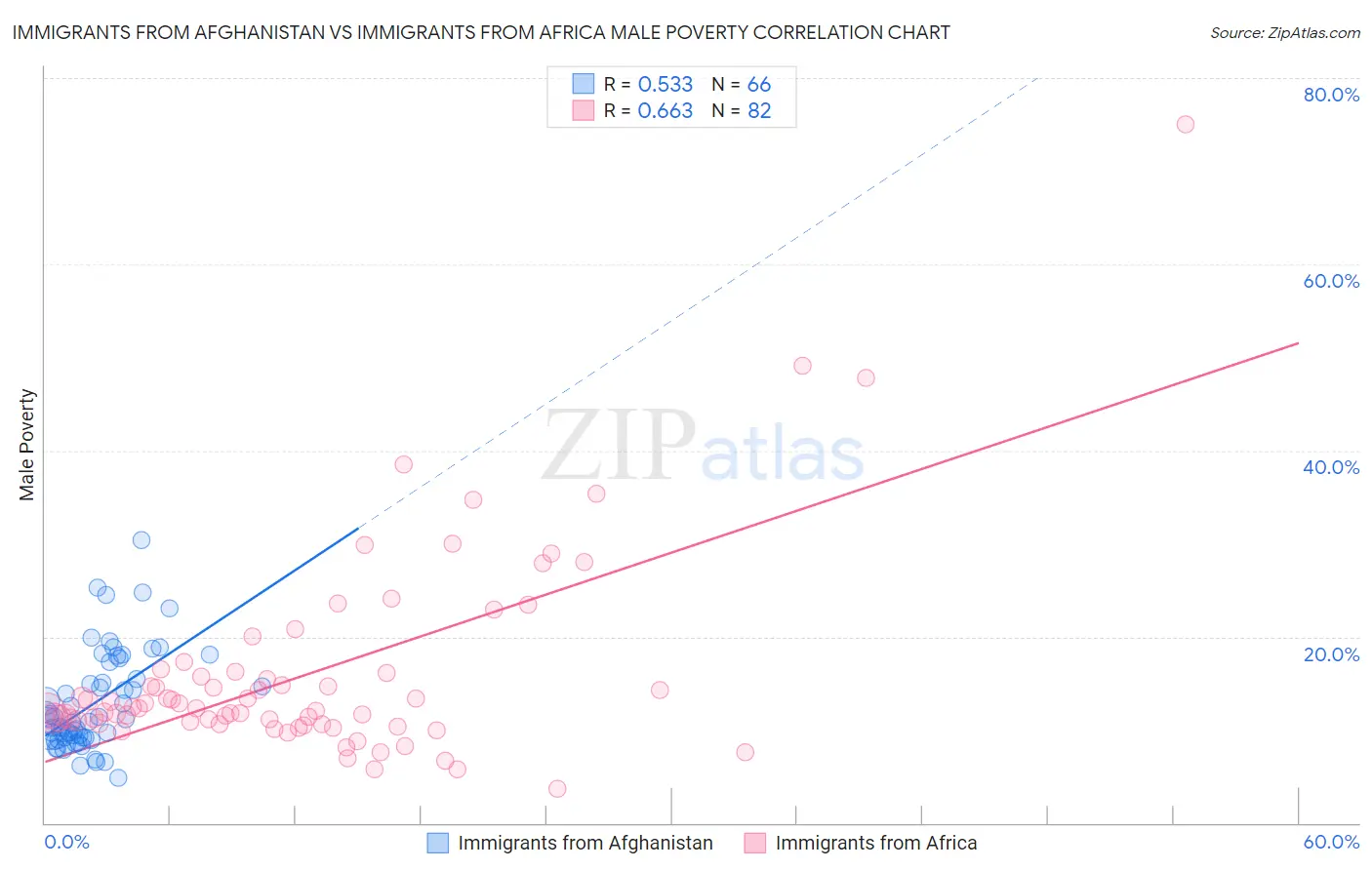 Immigrants from Afghanistan vs Immigrants from Africa Male Poverty