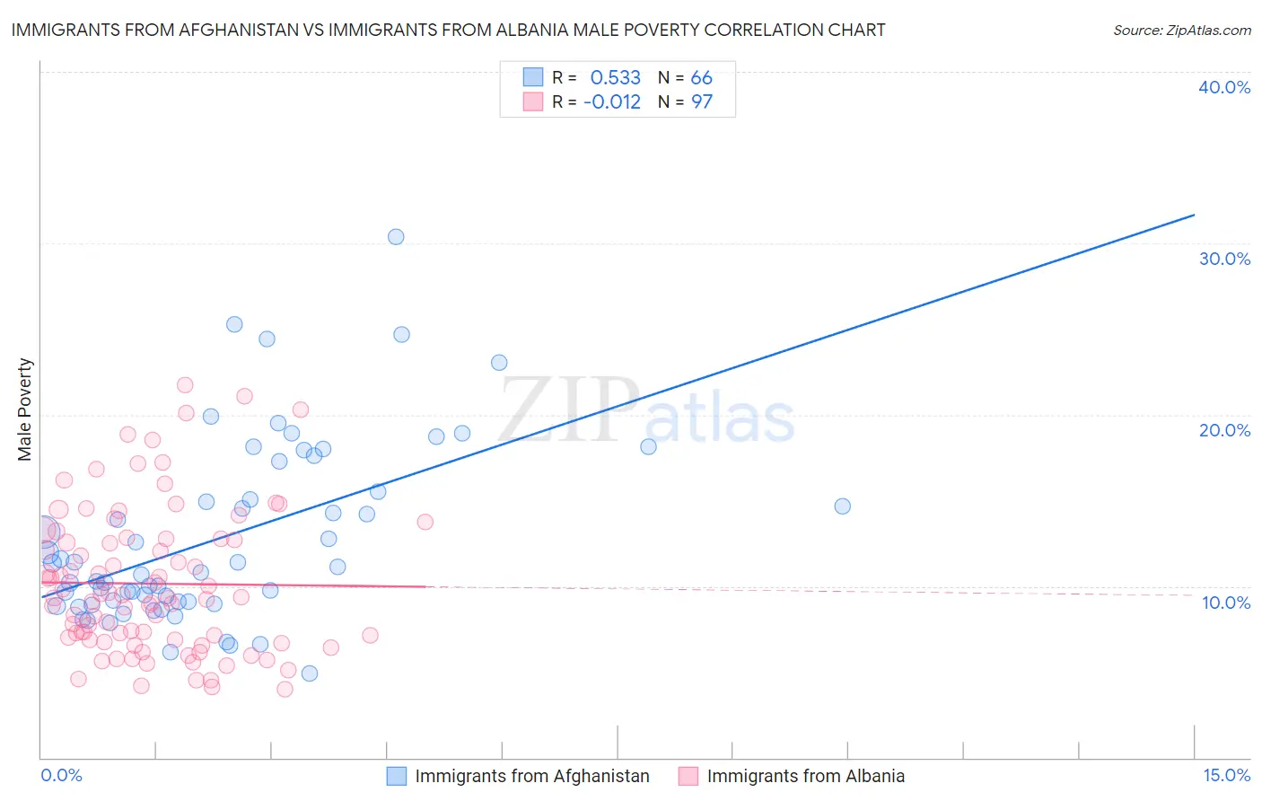 Immigrants from Afghanistan vs Immigrants from Albania Male Poverty