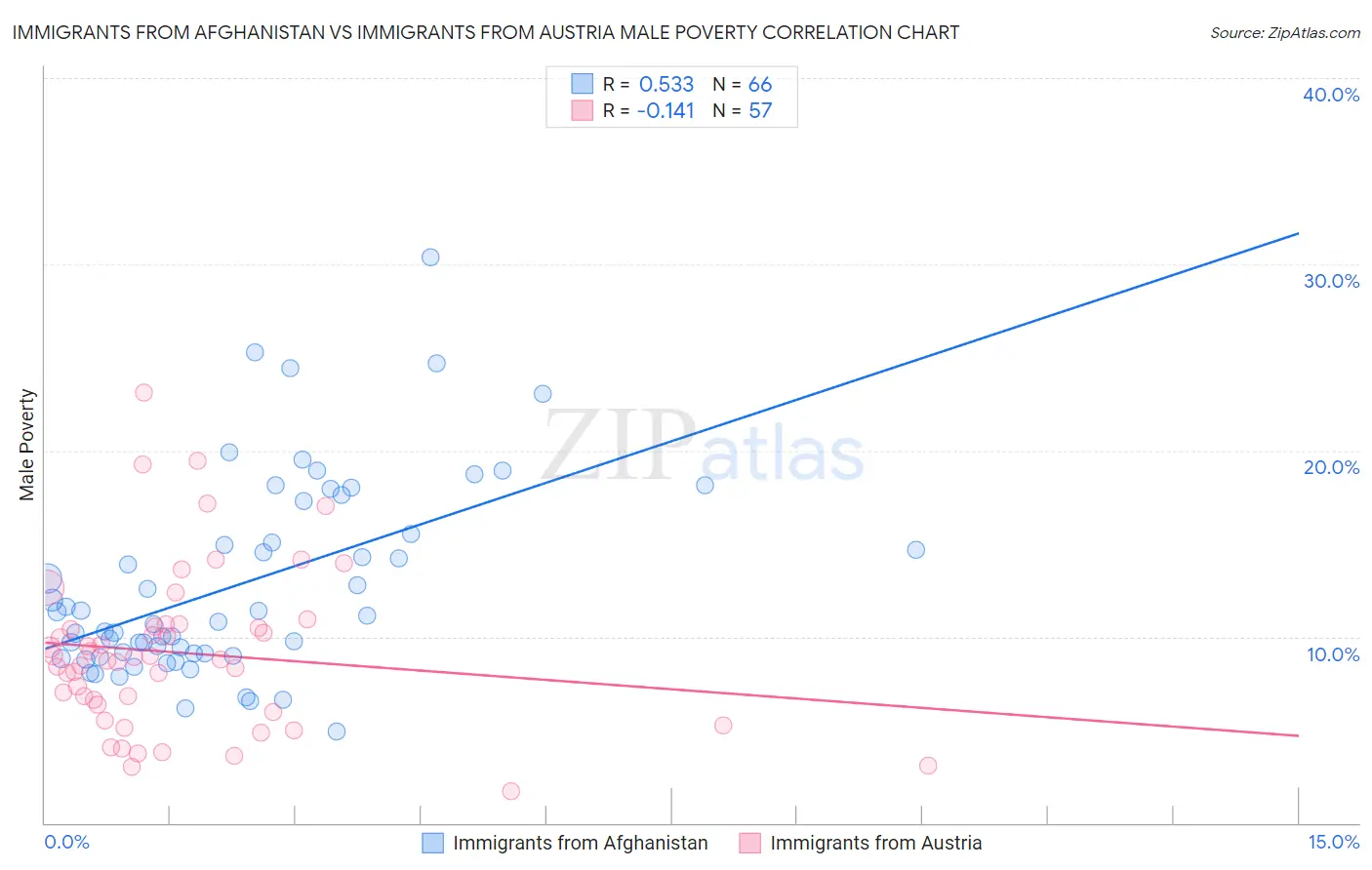Immigrants from Afghanistan vs Immigrants from Austria Male Poverty