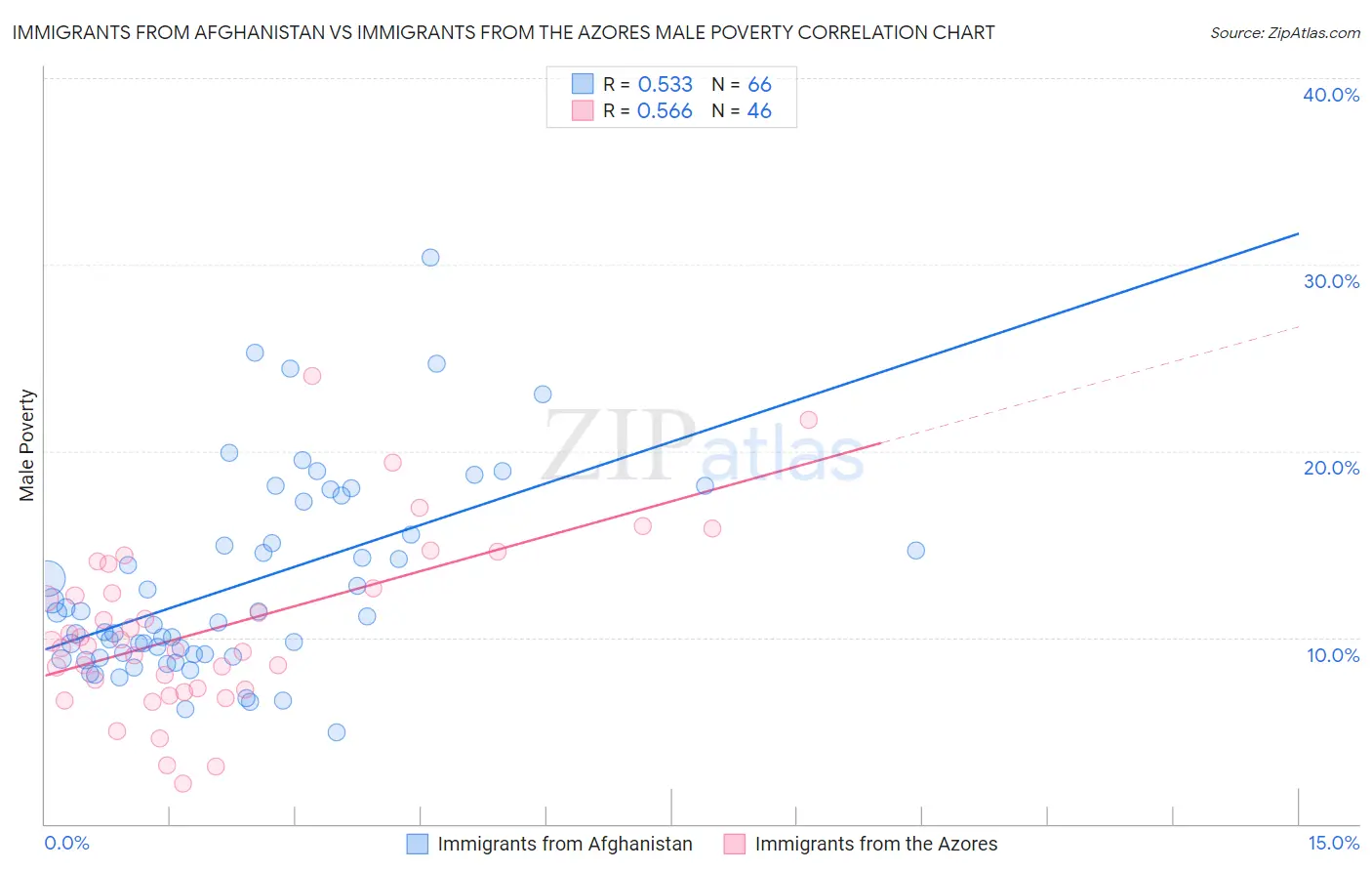 Immigrants from Afghanistan vs Immigrants from the Azores Male Poverty