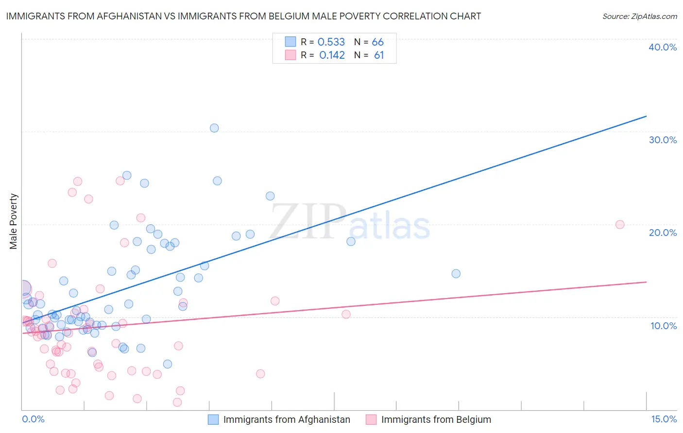 Immigrants from Afghanistan vs Immigrants from Belgium Male Poverty