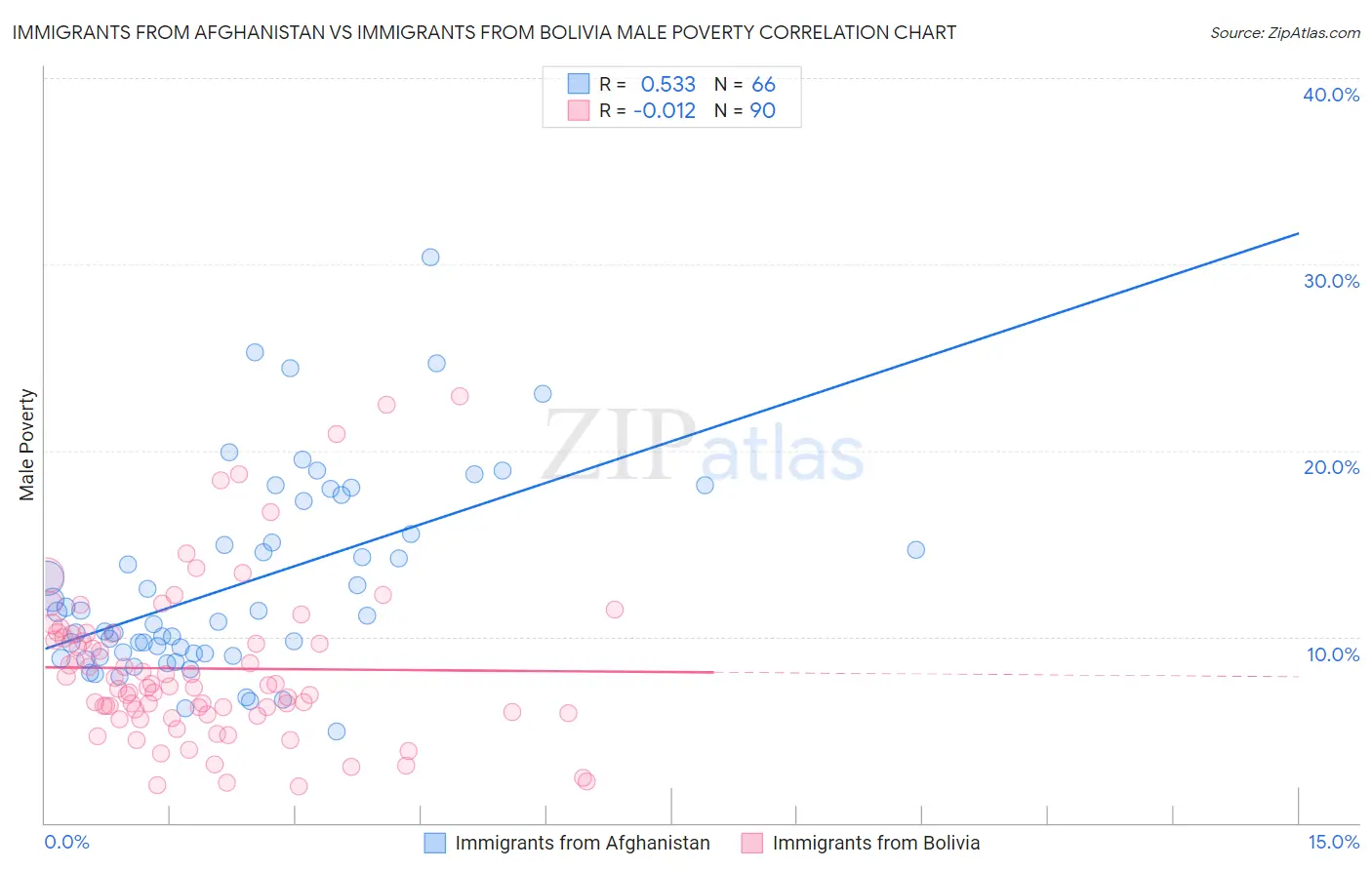 Immigrants from Afghanistan vs Immigrants from Bolivia Male Poverty