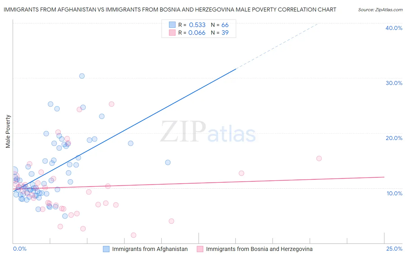 Immigrants from Afghanistan vs Immigrants from Bosnia and Herzegovina Male Poverty