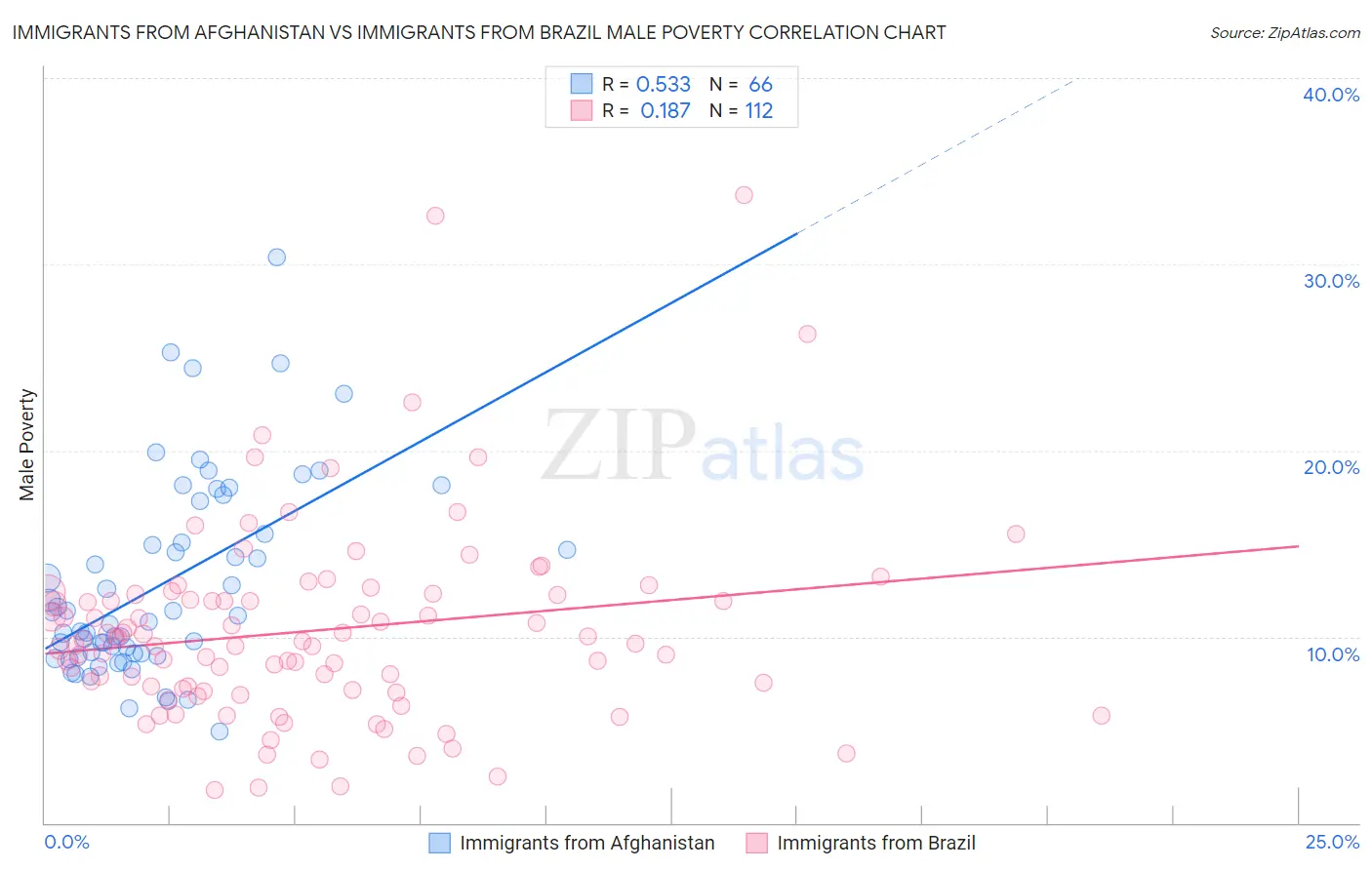 Immigrants from Afghanistan vs Immigrants from Brazil Male Poverty