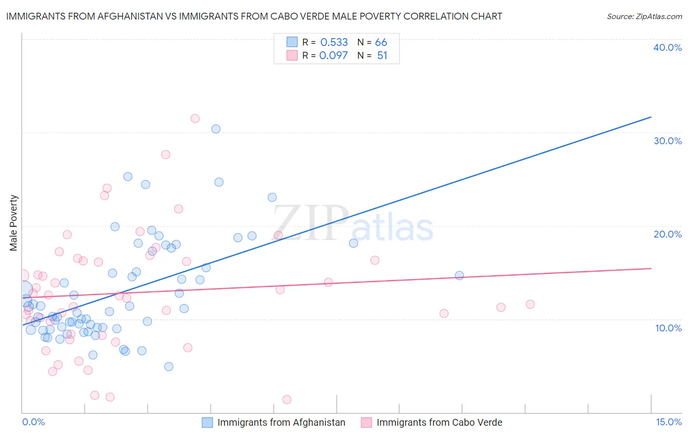 Immigrants from Afghanistan vs Immigrants from Cabo Verde Male Poverty