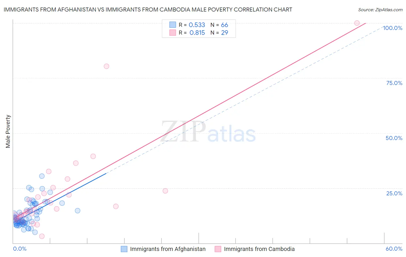 Immigrants from Afghanistan vs Immigrants from Cambodia Male Poverty