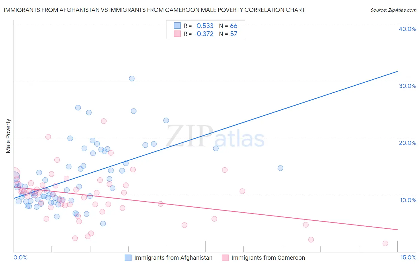 Immigrants from Afghanistan vs Immigrants from Cameroon Male Poverty