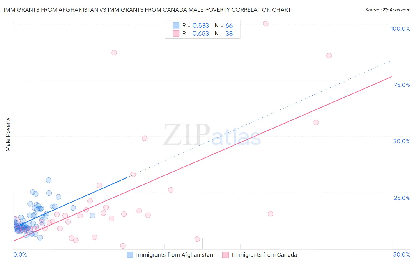 Immigrants from Afghanistan vs Immigrants from Canada Male Poverty