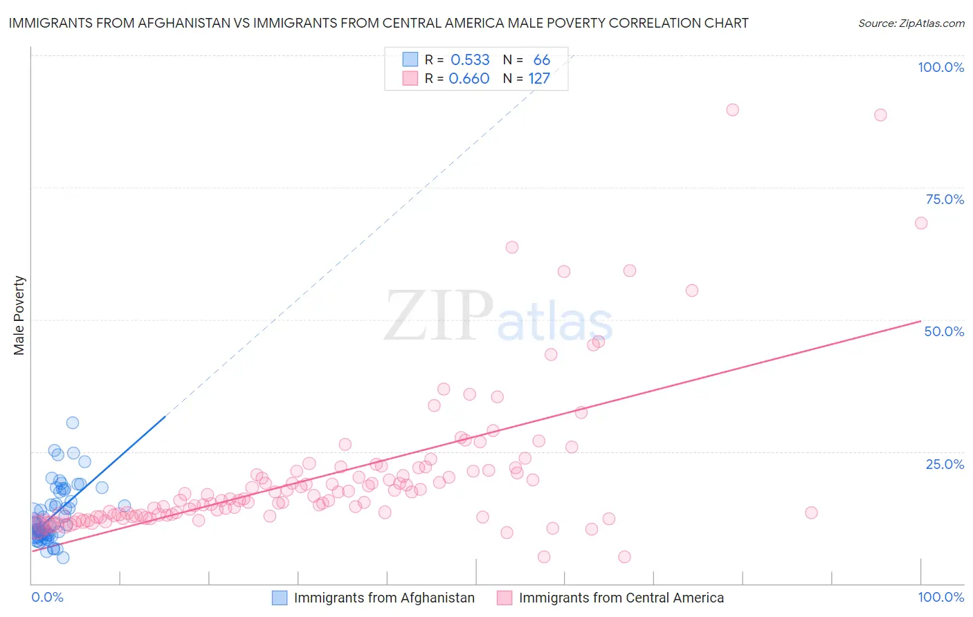 Immigrants from Afghanistan vs Immigrants from Central America Male Poverty