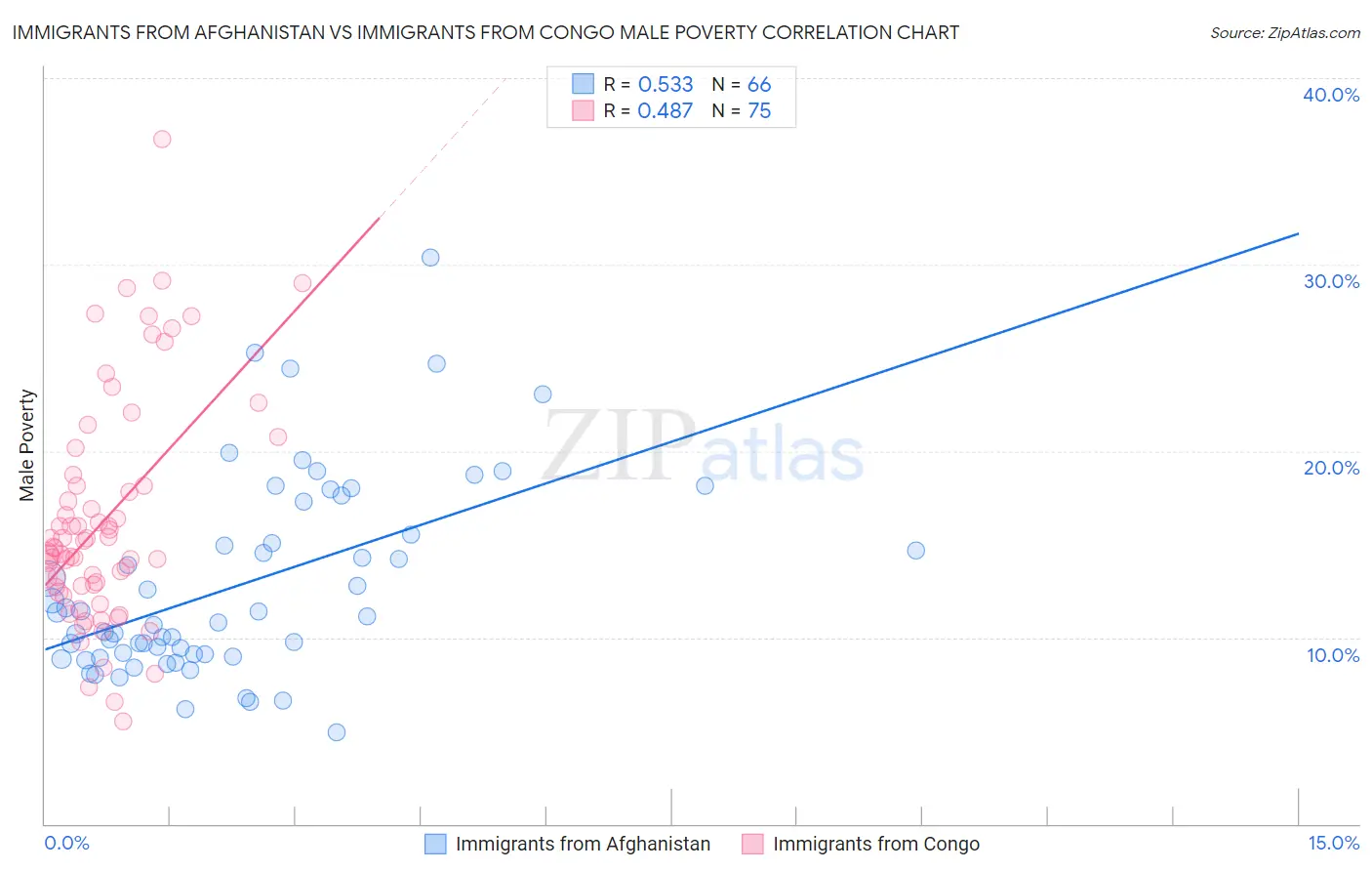 Immigrants from Afghanistan vs Immigrants from Congo Male Poverty