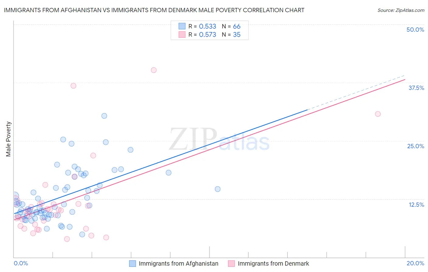Immigrants from Afghanistan vs Immigrants from Denmark Male Poverty
