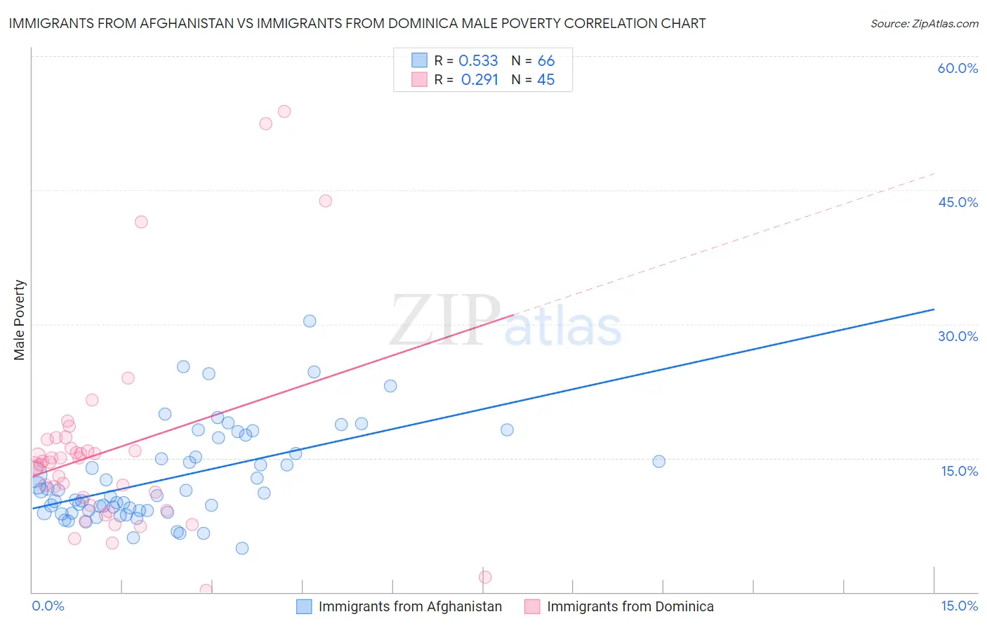 Immigrants from Afghanistan vs Immigrants from Dominica Male Poverty