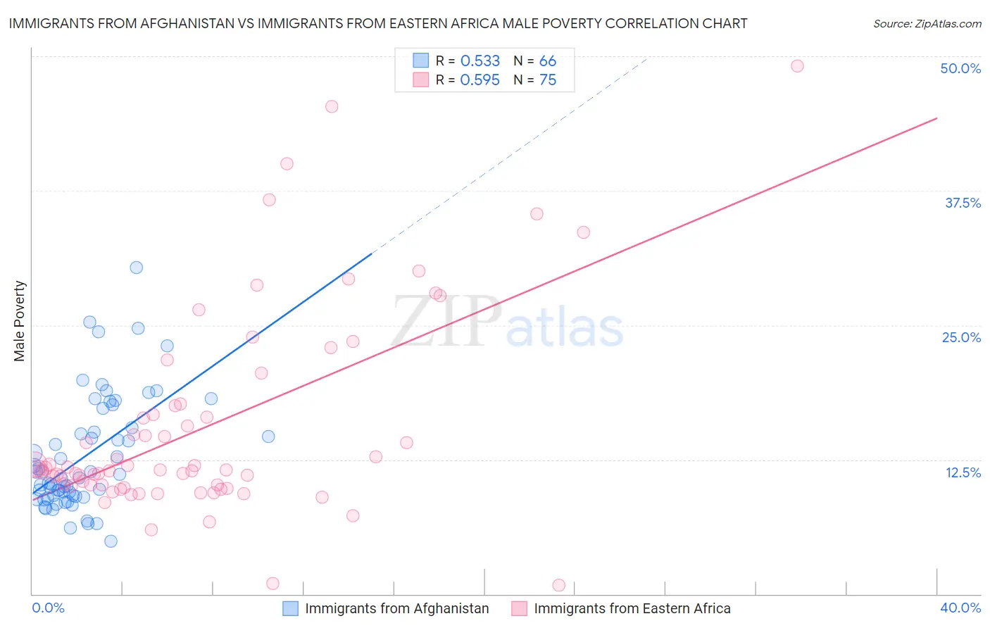 Immigrants from Afghanistan vs Immigrants from Eastern Africa Male Poverty