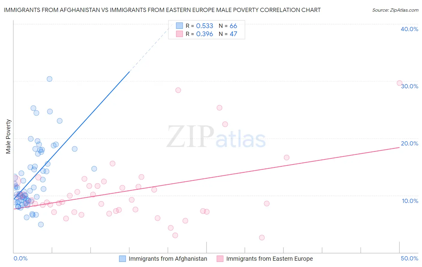 Immigrants from Afghanistan vs Immigrants from Eastern Europe Male Poverty