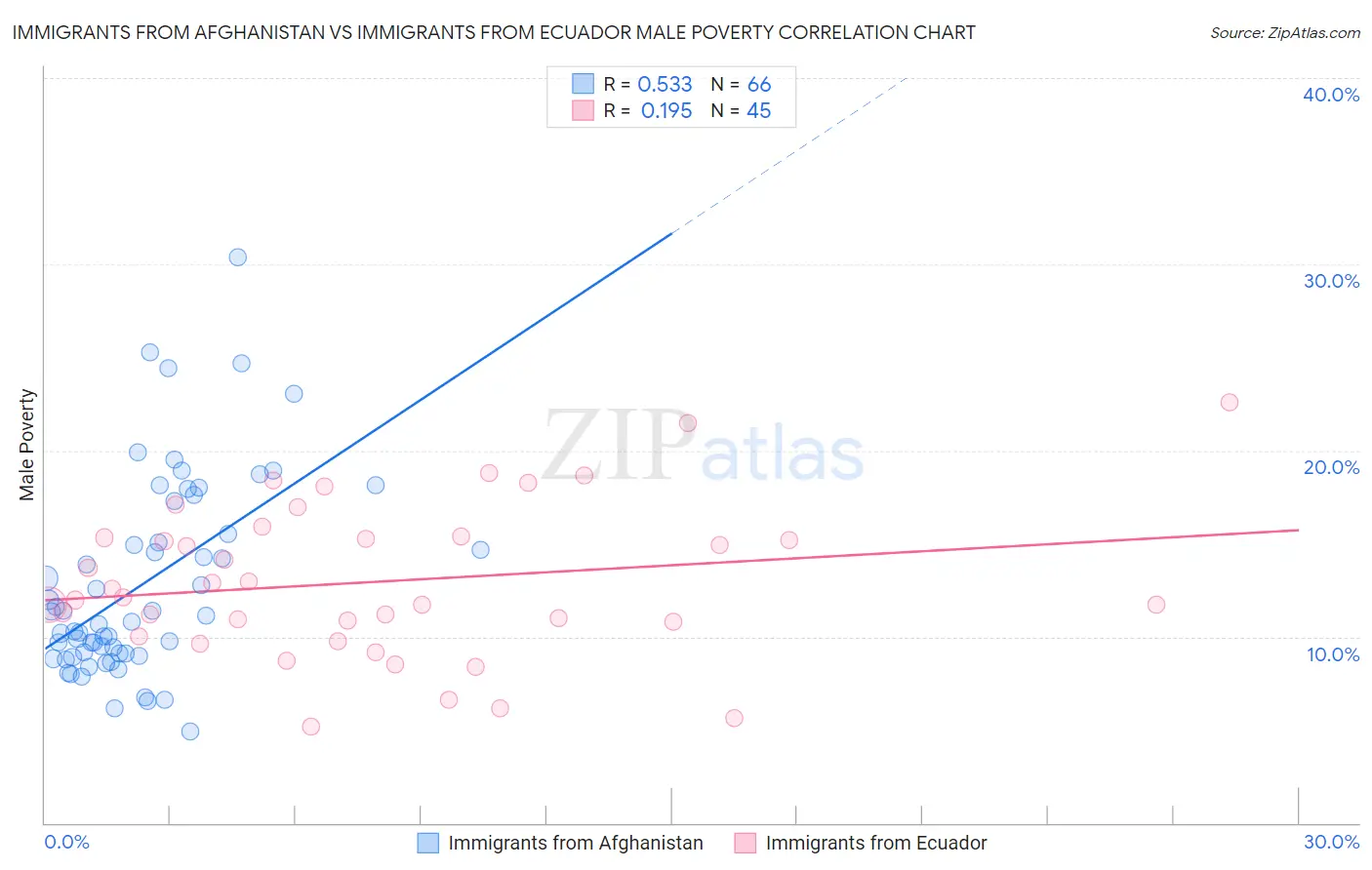 Immigrants from Afghanistan vs Immigrants from Ecuador Male Poverty