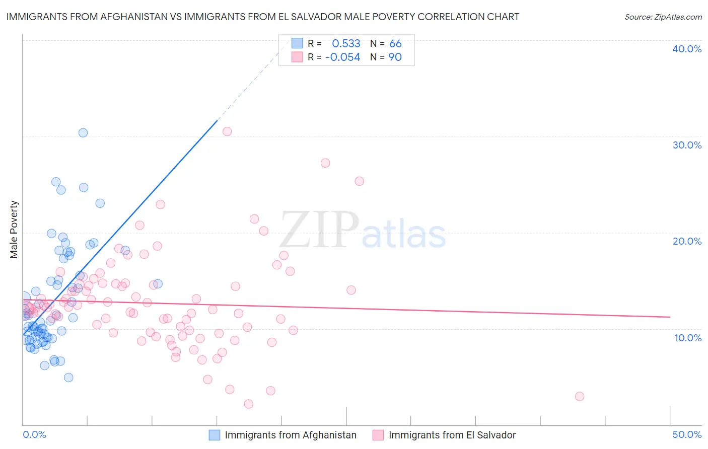 Immigrants from Afghanistan vs Immigrants from El Salvador Male Poverty