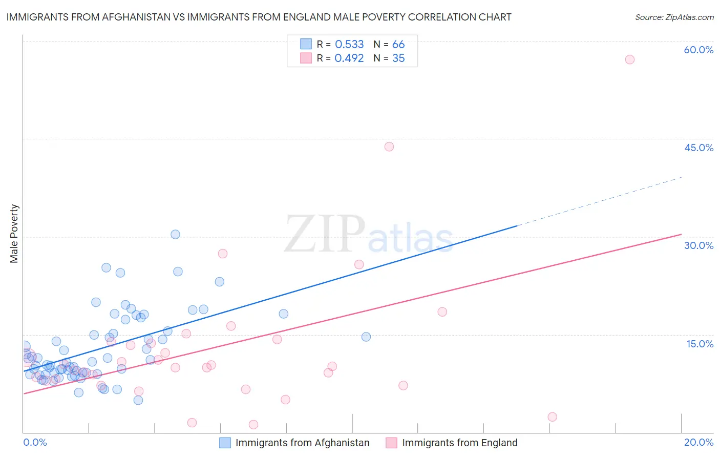Immigrants from Afghanistan vs Immigrants from England Male Poverty