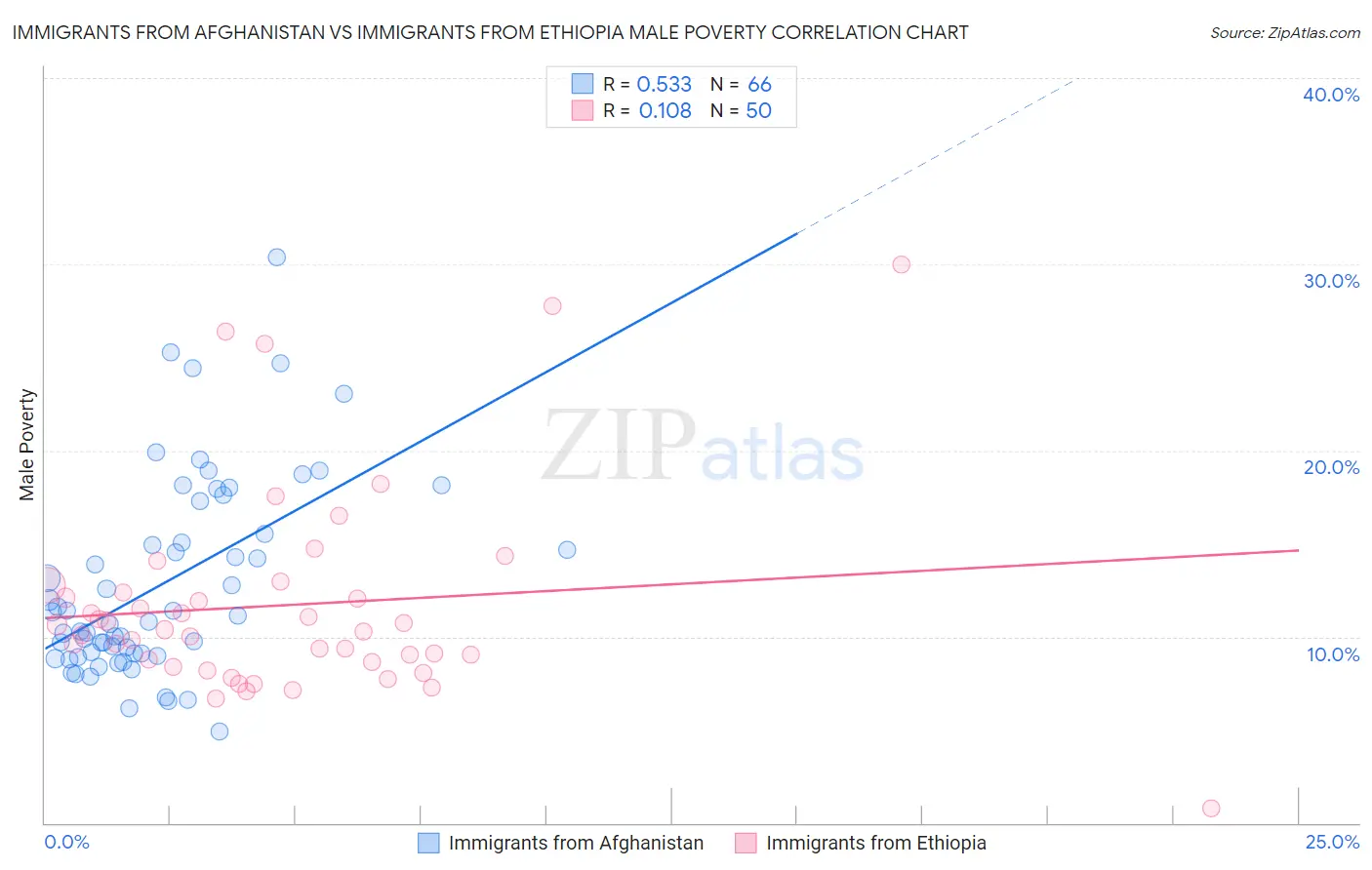 Immigrants from Afghanistan vs Immigrants from Ethiopia Male Poverty