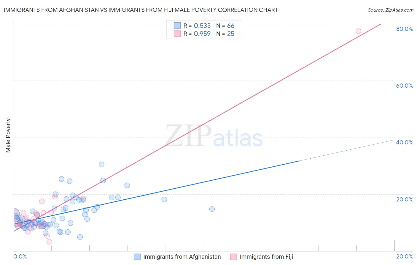 Immigrants from Afghanistan vs Immigrants from Fiji Male Poverty