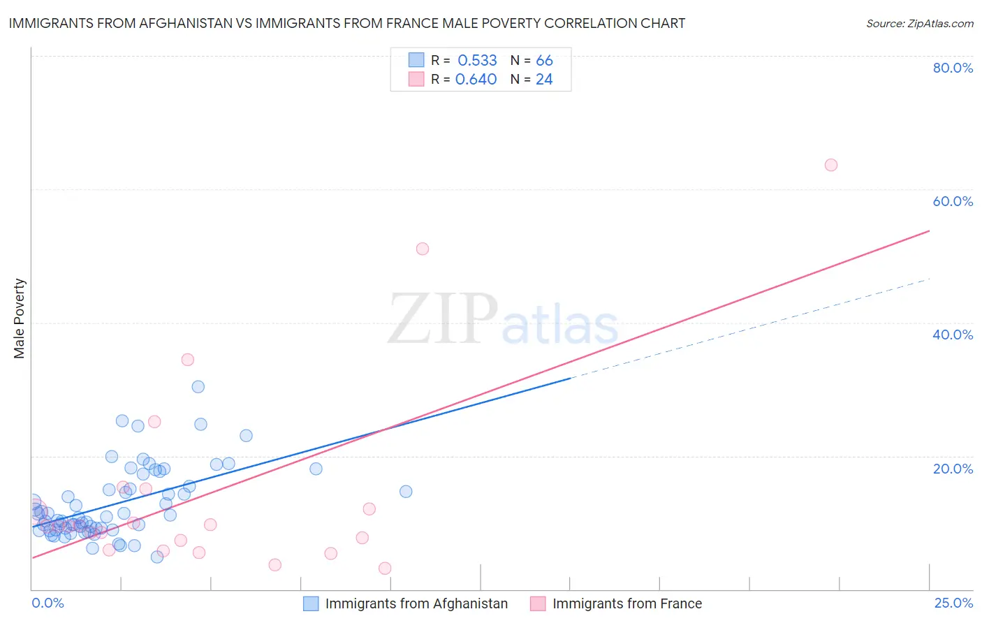 Immigrants from Afghanistan vs Immigrants from France Male Poverty