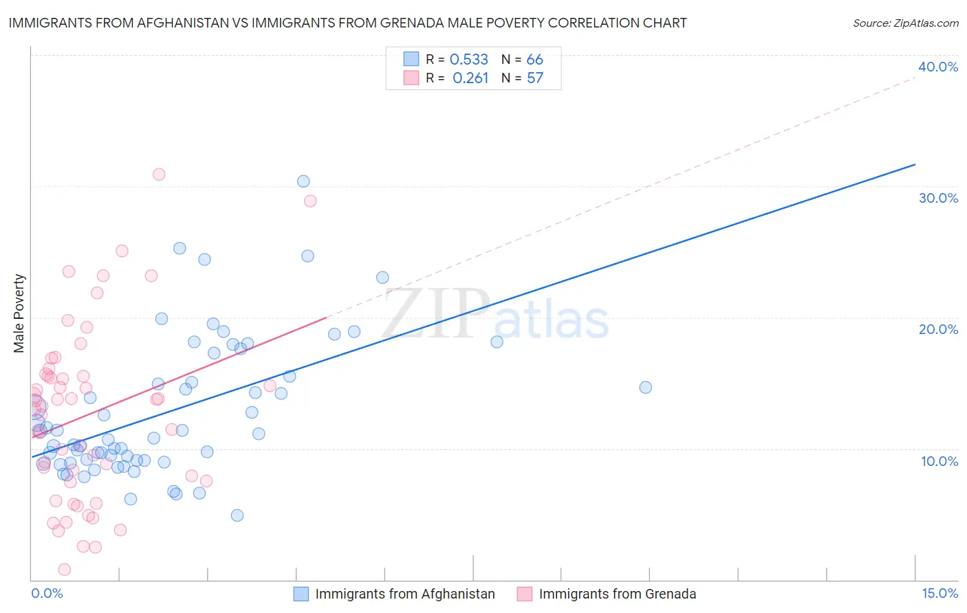 Immigrants from Afghanistan vs Immigrants from Grenada Male Poverty