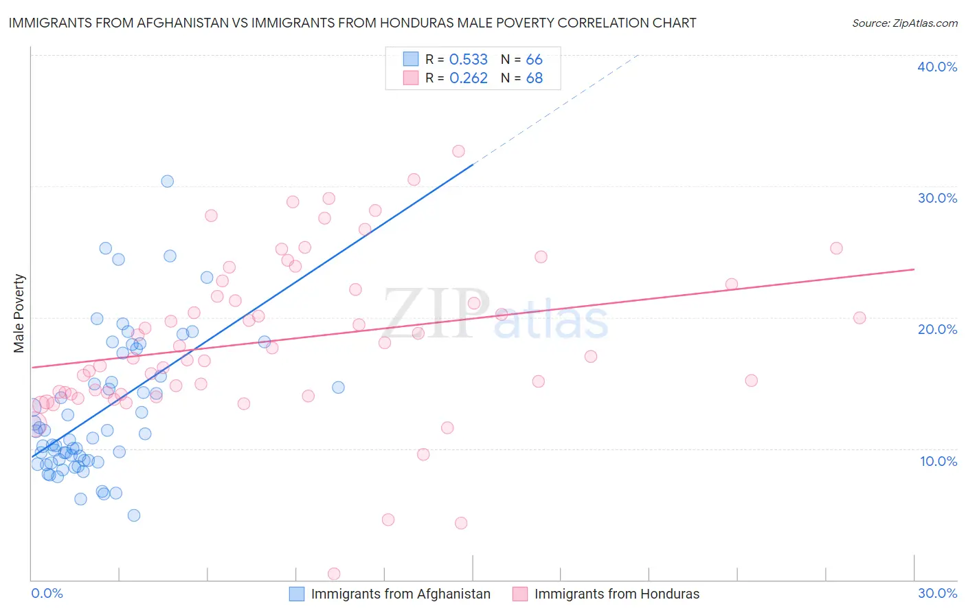 Immigrants from Afghanistan vs Immigrants from Honduras Male Poverty