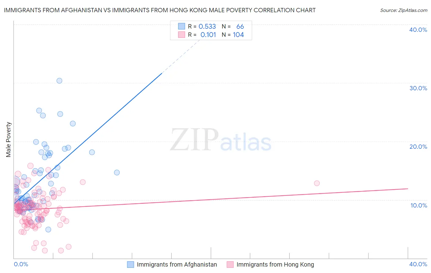 Immigrants from Afghanistan vs Immigrants from Hong Kong Male Poverty