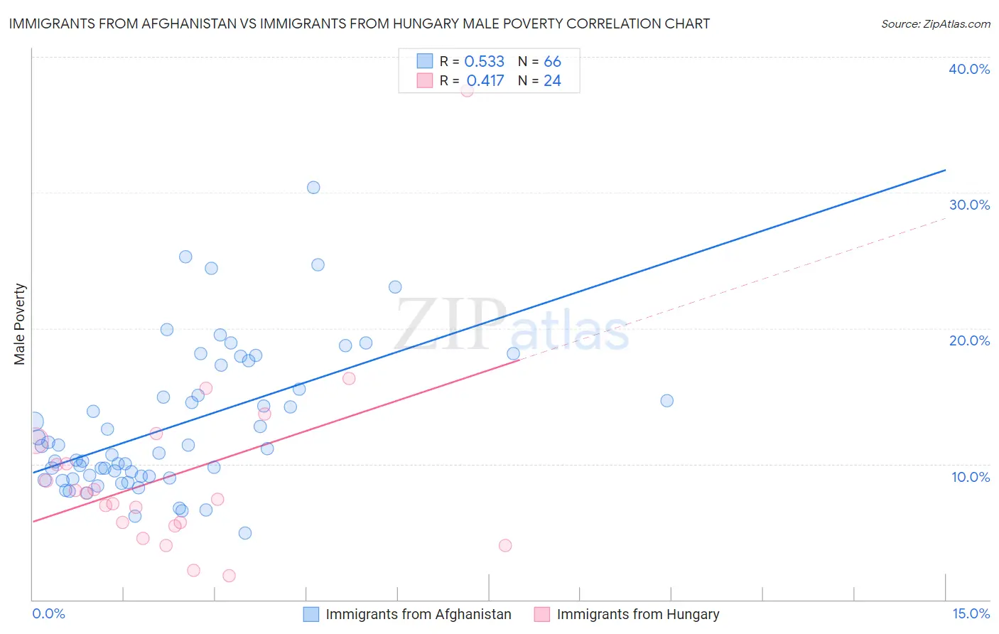Immigrants from Afghanistan vs Immigrants from Hungary Male Poverty