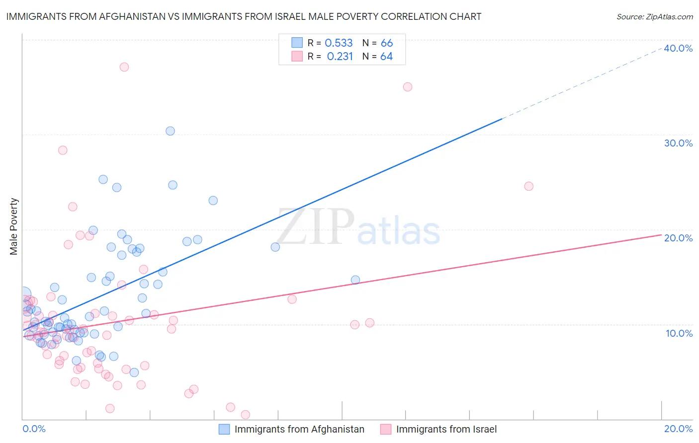 Immigrants from Afghanistan vs Immigrants from Israel Male Poverty