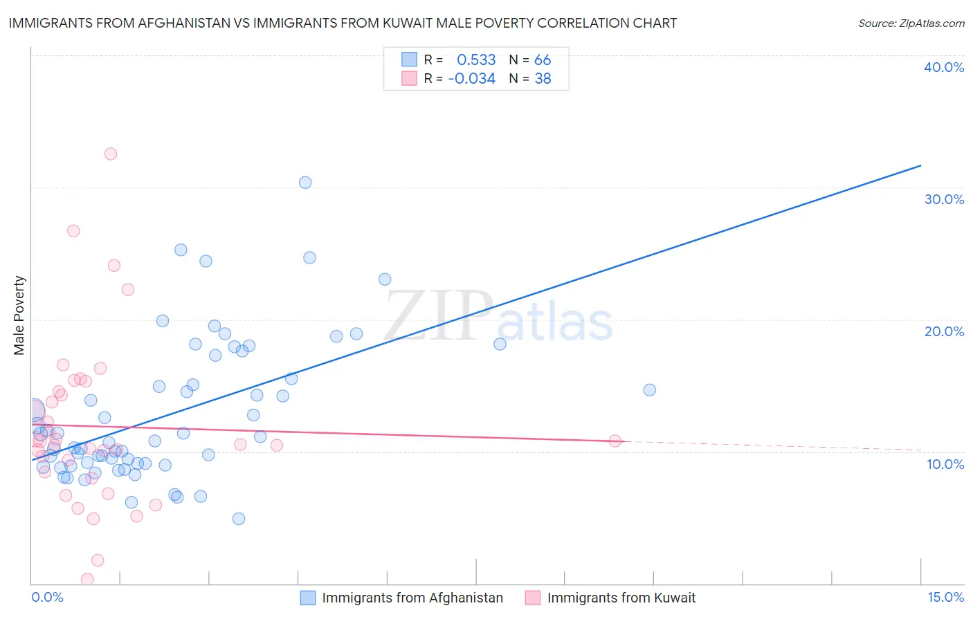 Immigrants from Afghanistan vs Immigrants from Kuwait Male Poverty