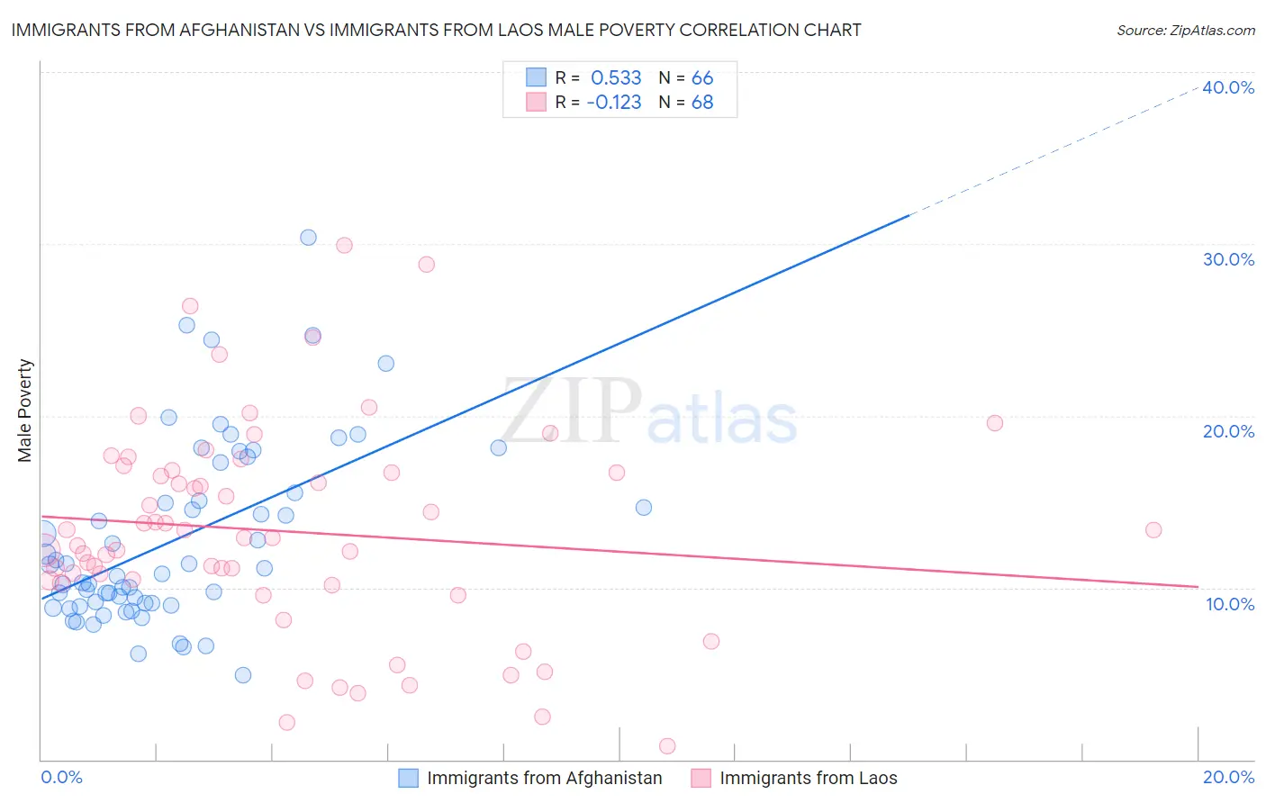 Immigrants from Afghanistan vs Immigrants from Laos Male Poverty