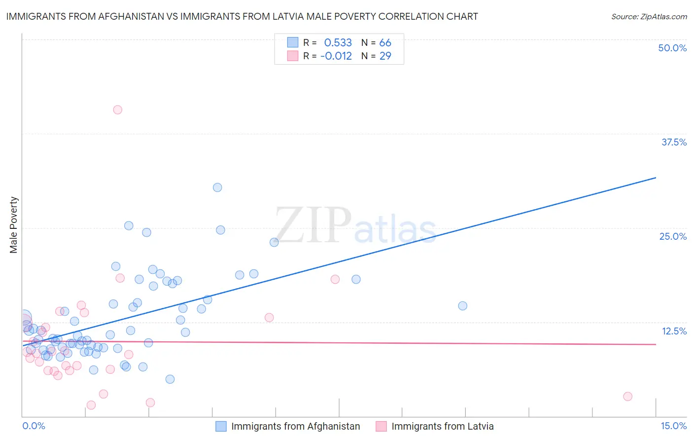 Immigrants from Afghanistan vs Immigrants from Latvia Male Poverty